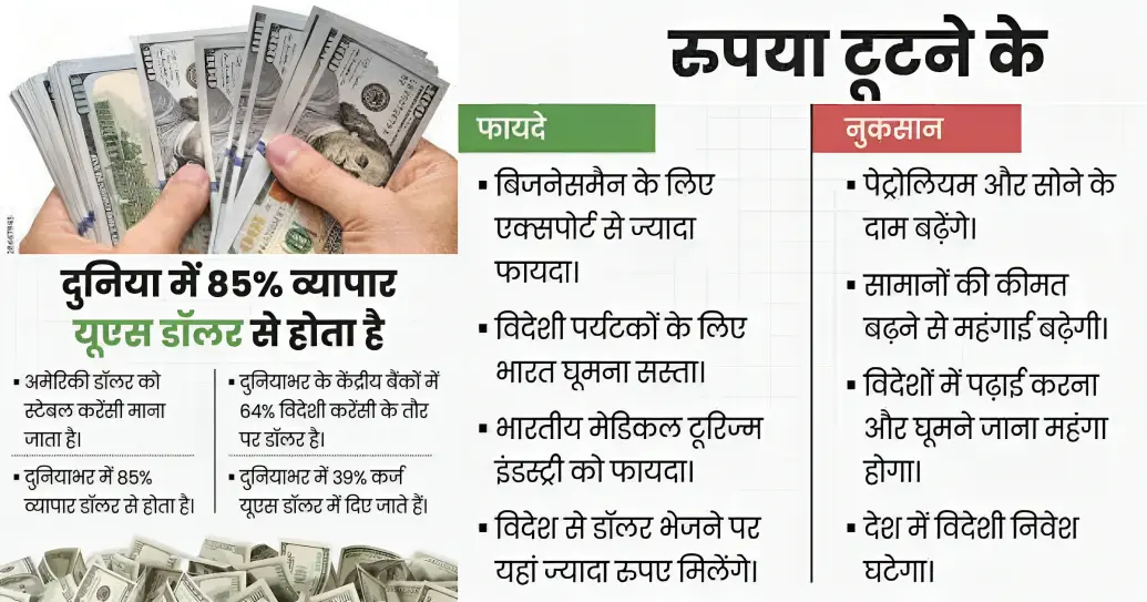 Dollar To Rupee